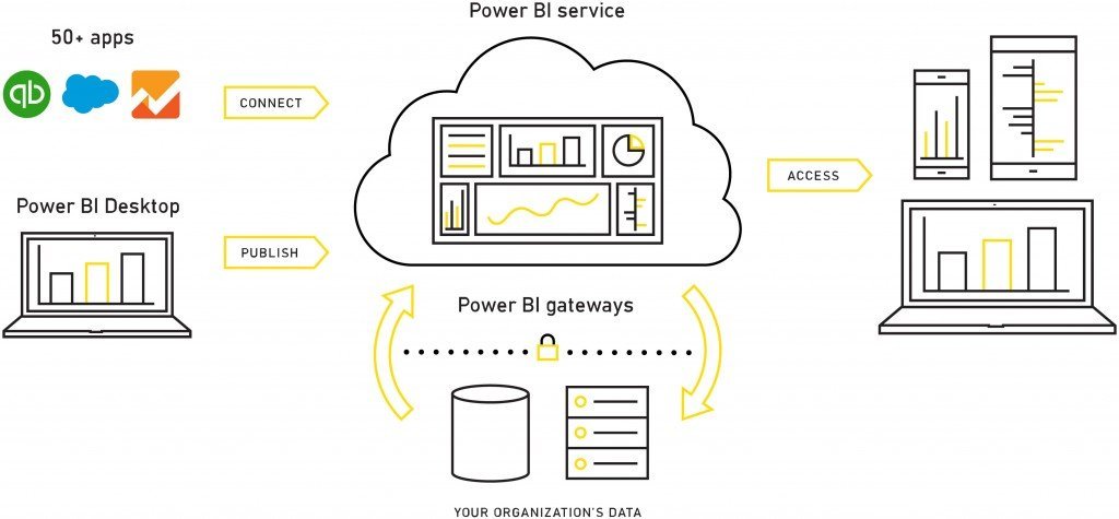 How Power BI links with SAP Business One for SQL and HANA
