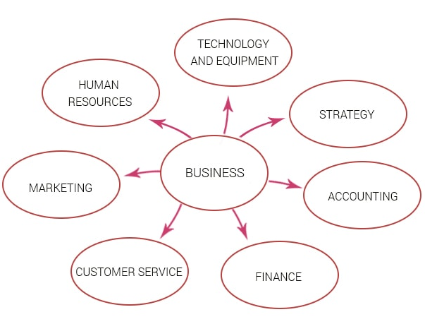 SAP Business One Dimensions areas of a business