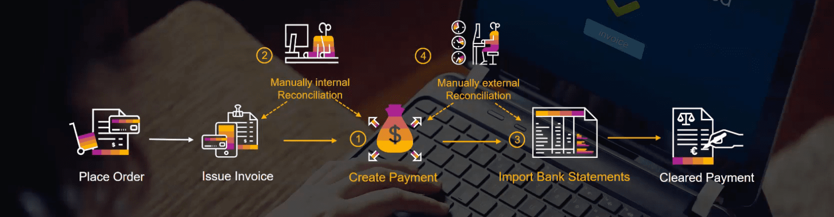 The order-to-cash process in SAP Business One