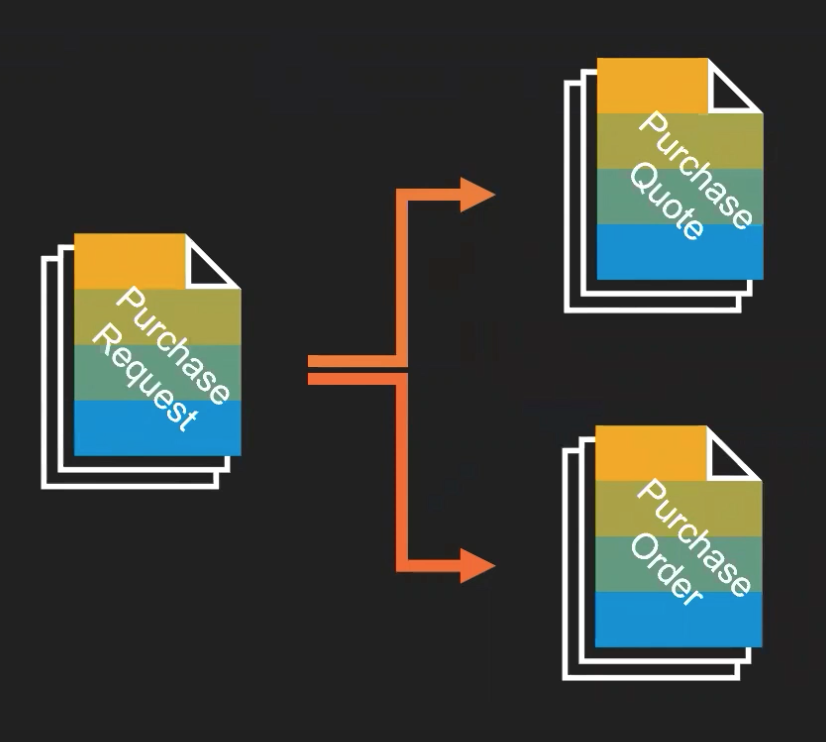 Purchase Request : Purchase Requisition in SAP Business One