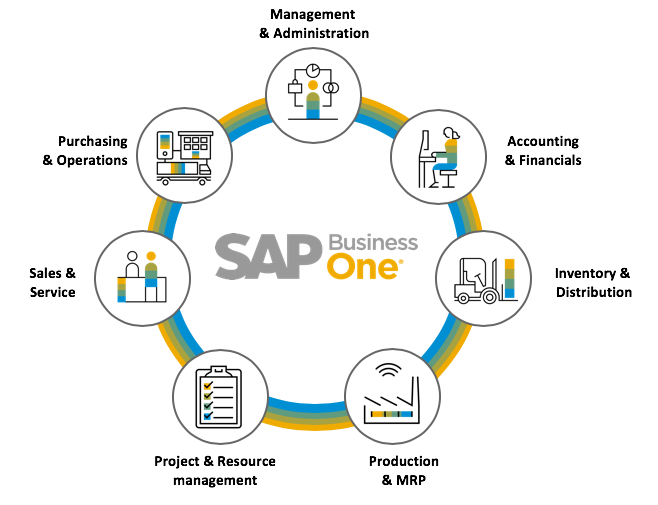 SAP Business One explained - graphic